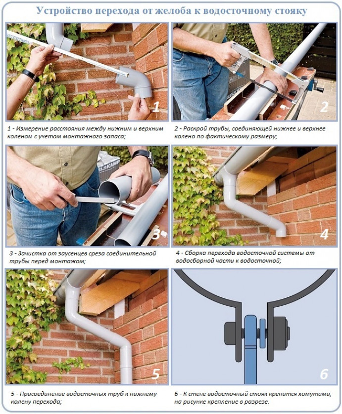 Как крепить водосток к крыше: способы