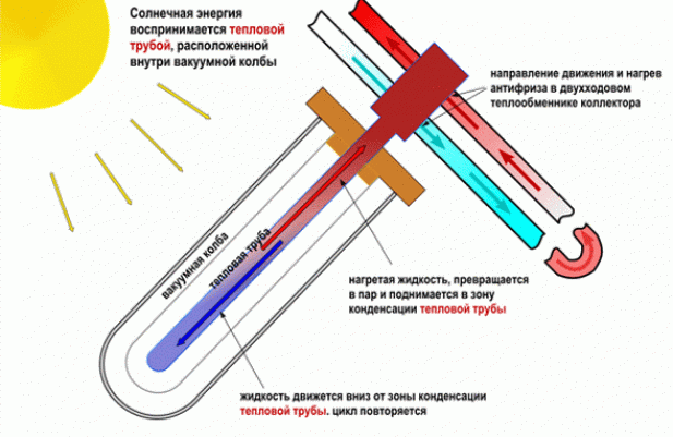 Проект системы отопления на коллекторах