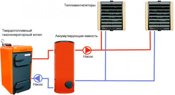 Воздушный обогрев теплицы