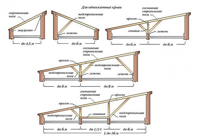 Расчет конструкции односкатной крыши