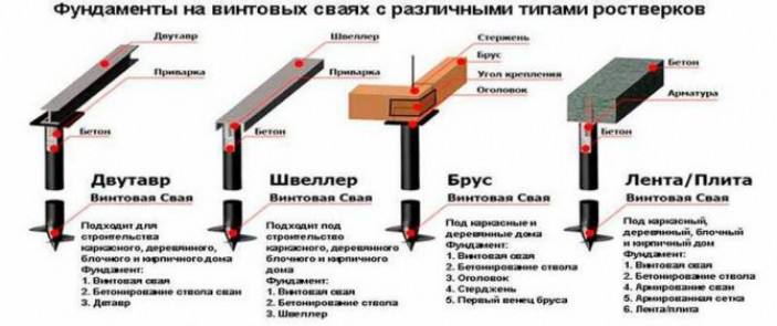 Применение свайно-ростверкового фундамента