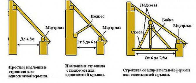 Расчет конструкции односкатной крыши