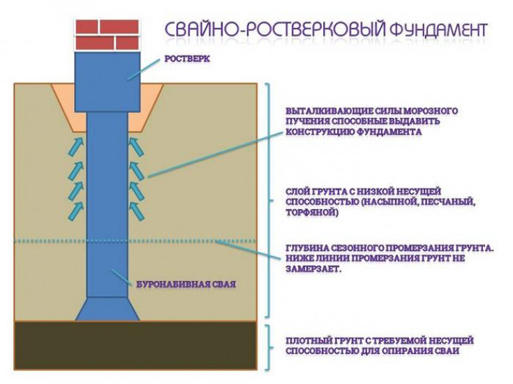 Применение свайно-ростверкового фундамента