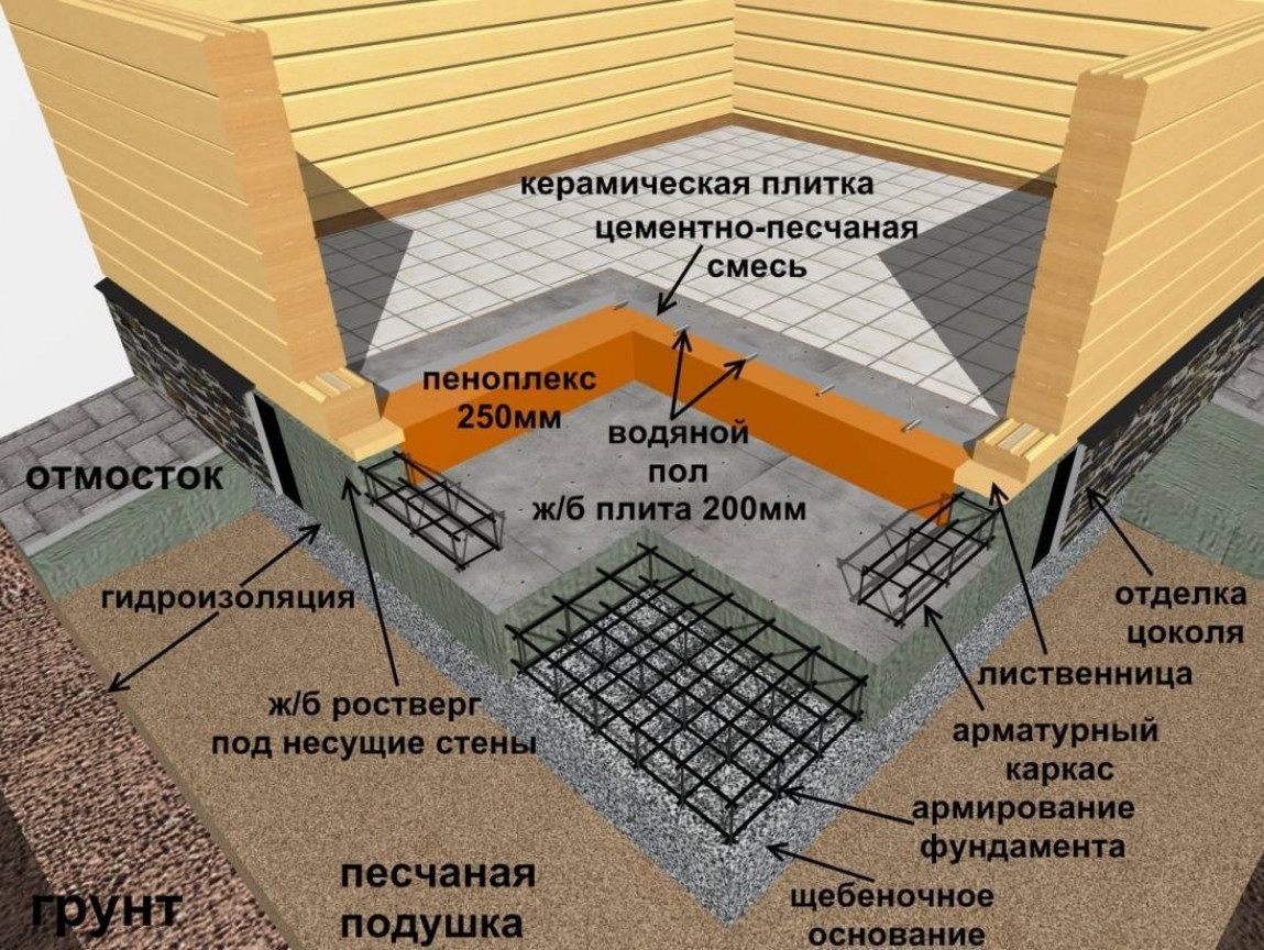 Подготовительные работы