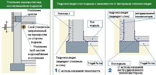 Утепление и дренаж пола в подвале гаража