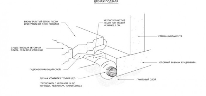 Утепление и дренаж пола в подвале гаража
