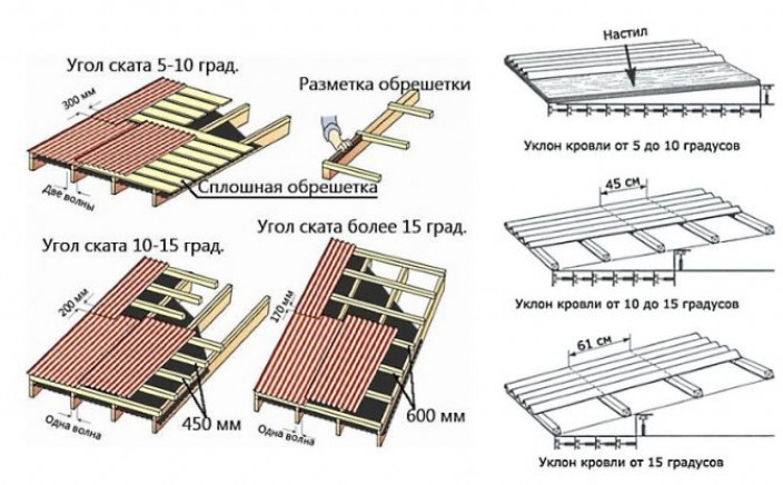 Расчет ондулина на кровлю