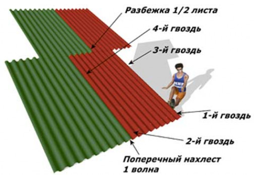 Расчет ондулина на кровлю