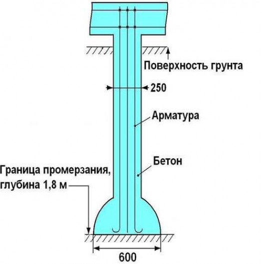 Особенности фундаментов ТИСЭ