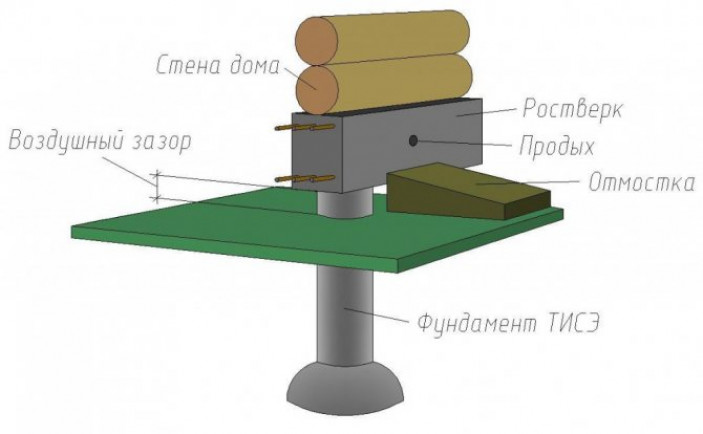 Особенности фундаментов ТИСЭ