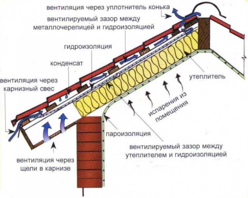 Гидроизоляция и утепление