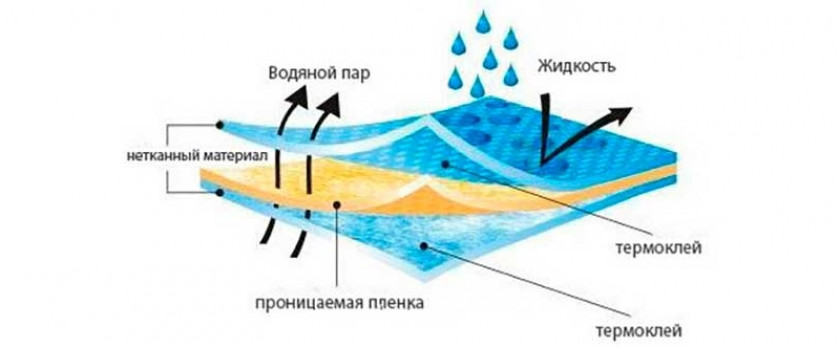 Гидроизоляция и утепление