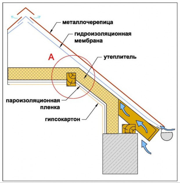 Монтаж мансардной крыши дома своими руками