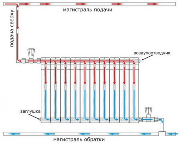 Разновидности подключения радиаторов