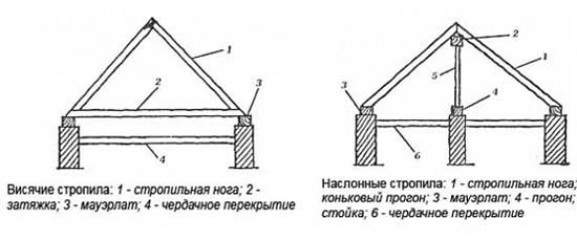 Конструкция стропильной системы мансардной крыши