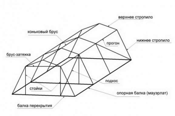 Конструкция стропильной системы мансардной крыши