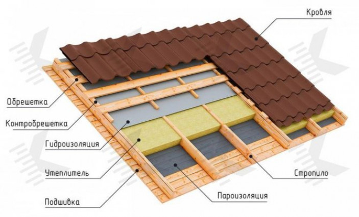 Контробрешетка и обрешетка