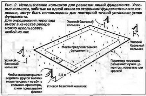 Порядок проведения работ при строительстве