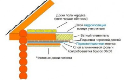 Утепление чердака и перекрытий