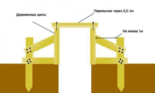 Технология сборки съемной опалубки