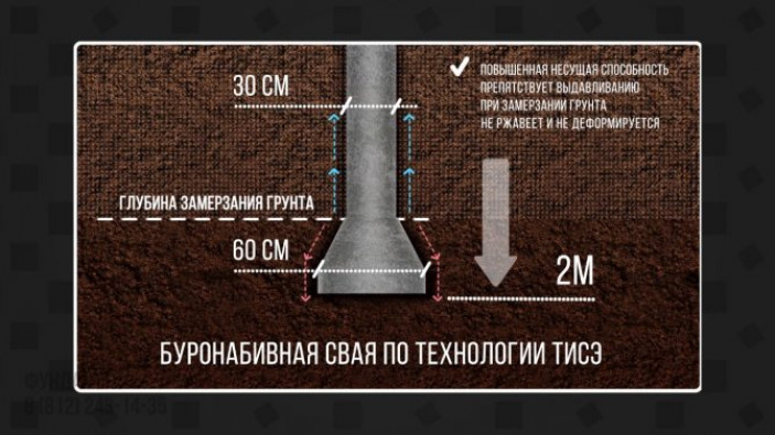 Порядок проведения работ при строительстве