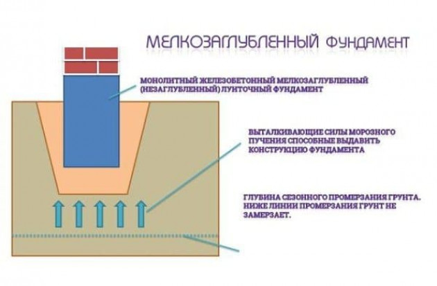 Глубина заложения