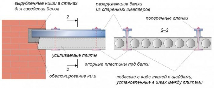 Что такое усиление перекрытий и зачем оно нужно