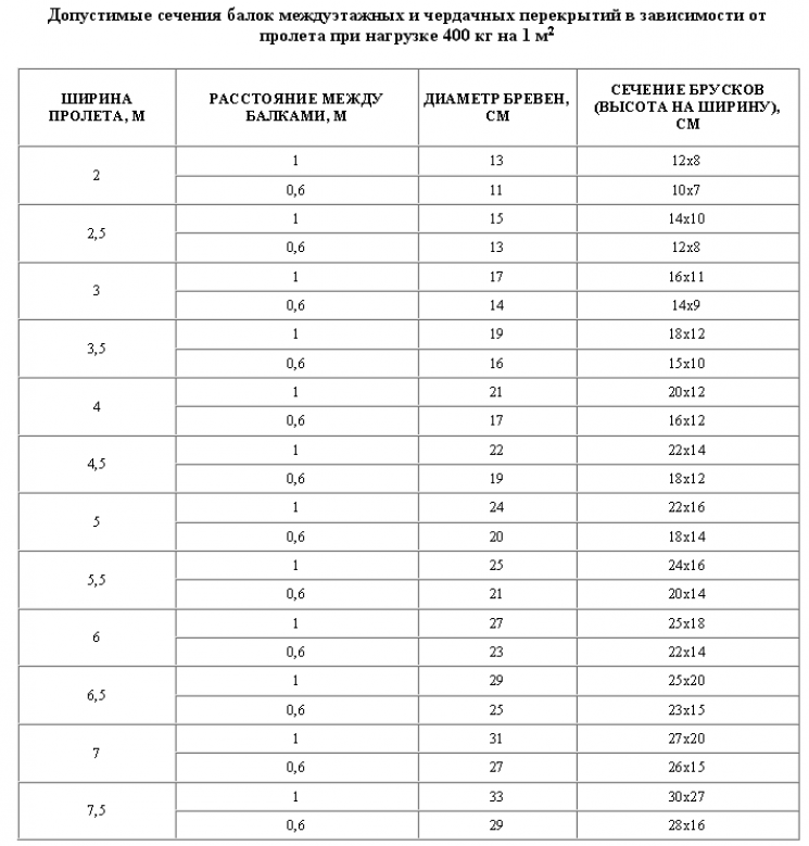 Что такое усиление перекрытий и зачем оно нужно