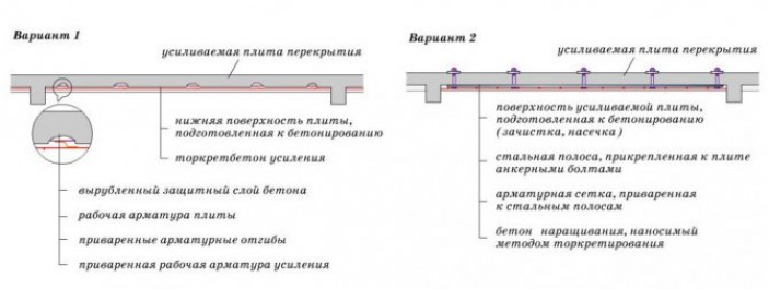 Что такое усиление перекрытий и зачем оно нужно