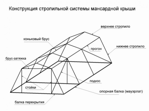 Стропильная система