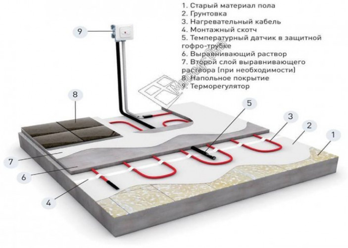 Преимущества теплого электрического пола