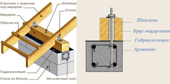 Комплексное строительство мансардного этажа