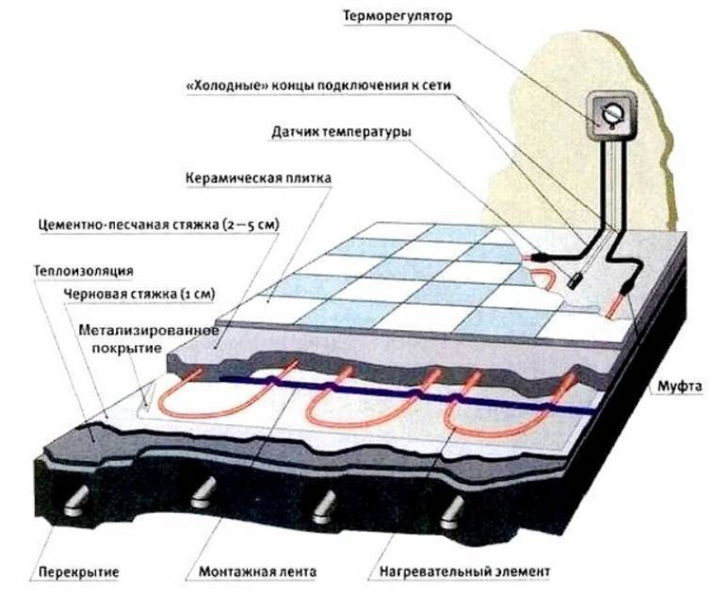 Преимущества теплого электрического пола