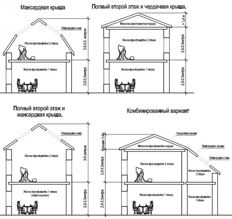 Можно ли считать мансарду вторым этажом или нет?