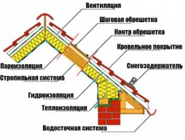 Кровельный пирог