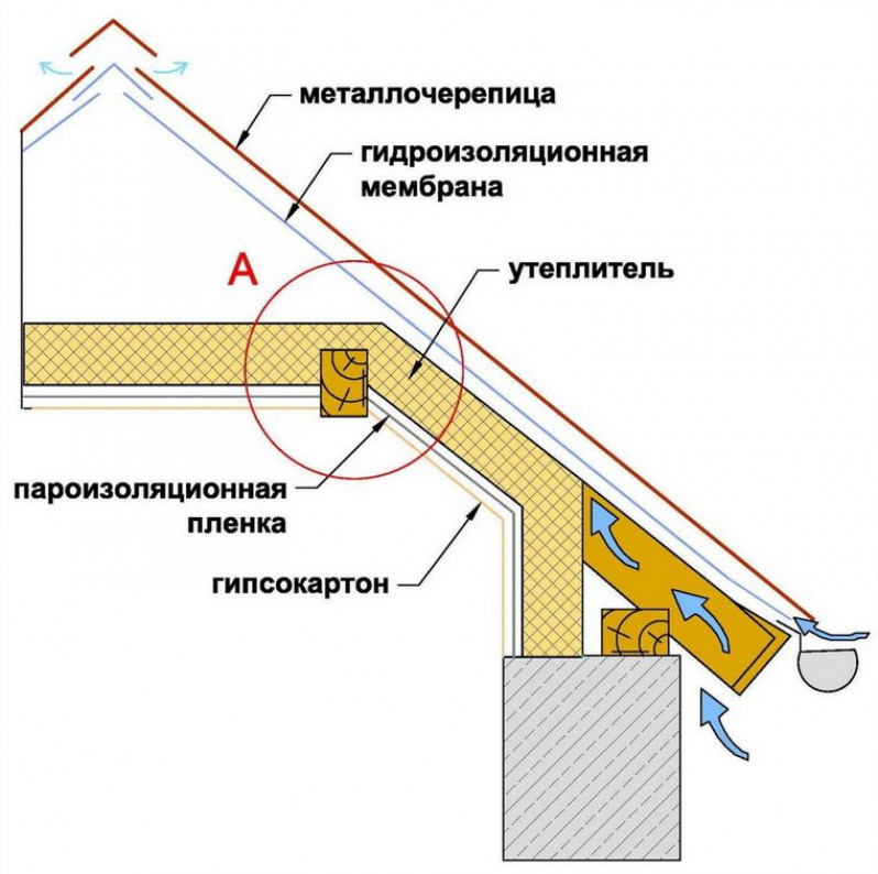 Порядок работ, технология