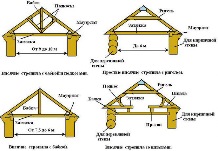 Конструкции фронтальных свесов