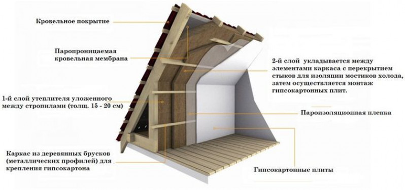 Порядок работ, технология