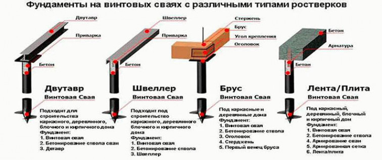 Как выбираются сваи под фундамент?