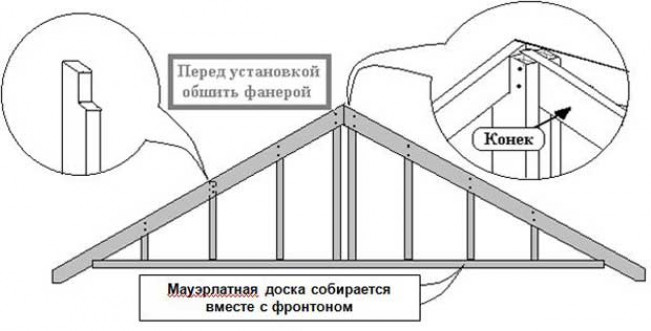 Конструкции фронтальных свесов