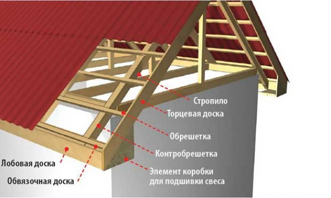 Конструкции фронтальных свесов