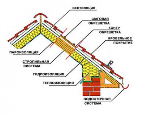 Утепляем скатную крышу: основные правила ?