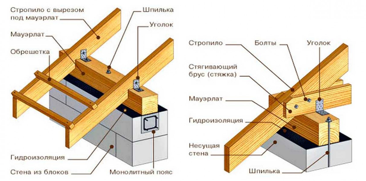 Какими способами могут крепиться к балкам стропила