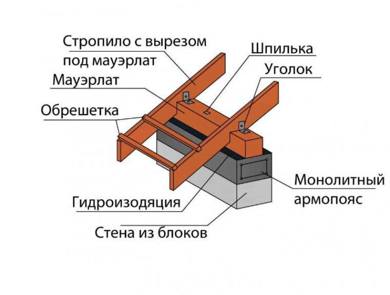 Установка мауэрлата на шпильки к армопоясу или бетону