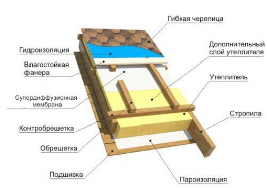 Технология утепления