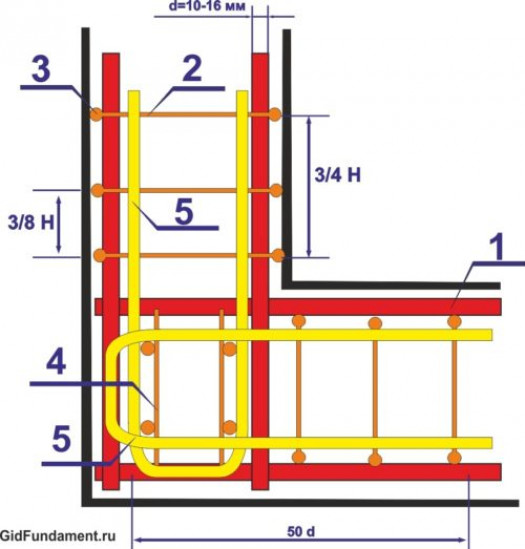 Армирование разных типов фундаментов