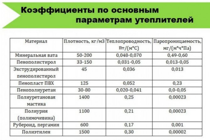 Сравнение разных утеплителей