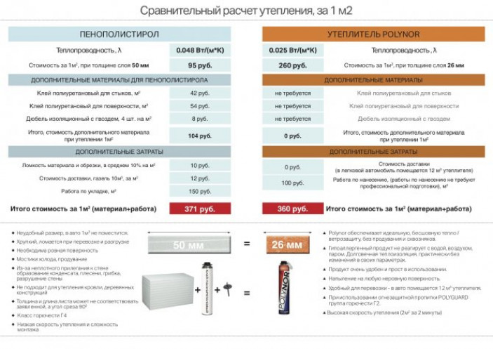 Сравнение разных утеплителей