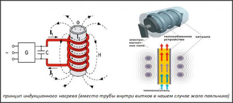 Индукционные