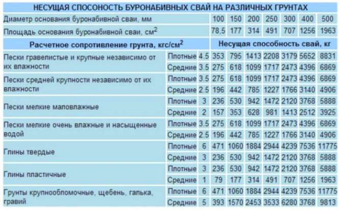 Знакомимся с буронабивным фундаментом